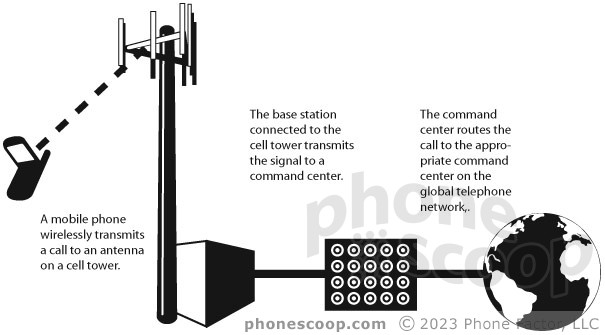 primer-intro-to-cellular-networks-how-a-call-is-made-how-a-call-is